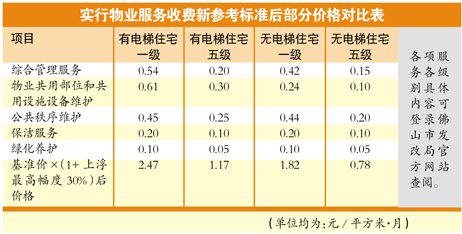 厦门:物业服务收费标准 应在显著位置公示